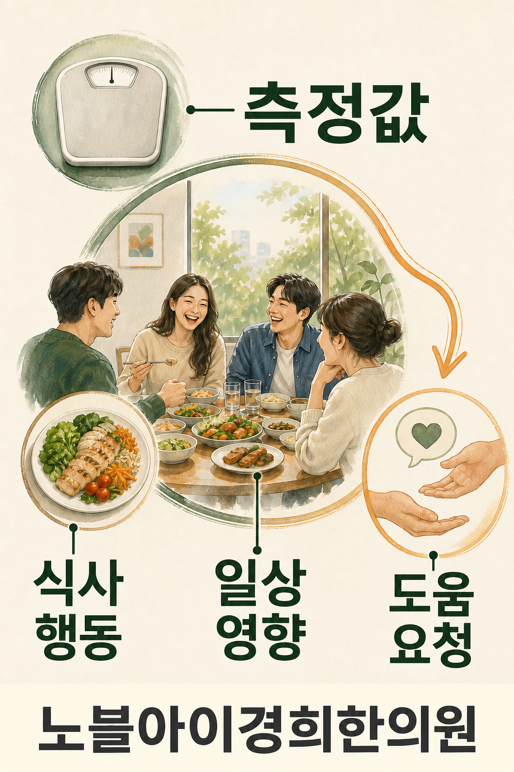 체중 측정값과 식사 행동·일상 영향을 구분하고 도움 요청을 연결한 그림