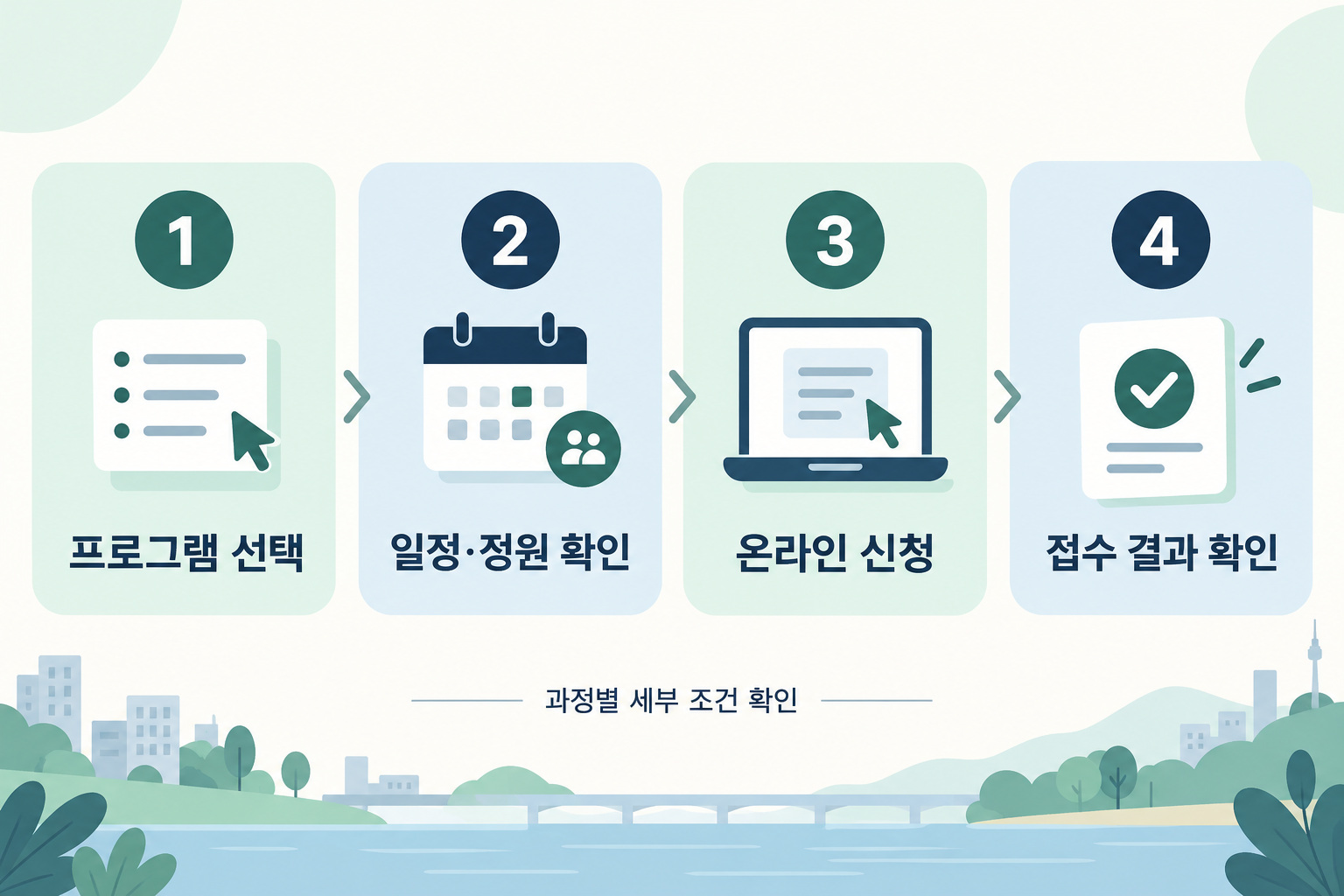 프로그램 선택부터 일정·정원 확인과 온라인 신청·접수 결과 확인까지 보여 주는 인포그래픽